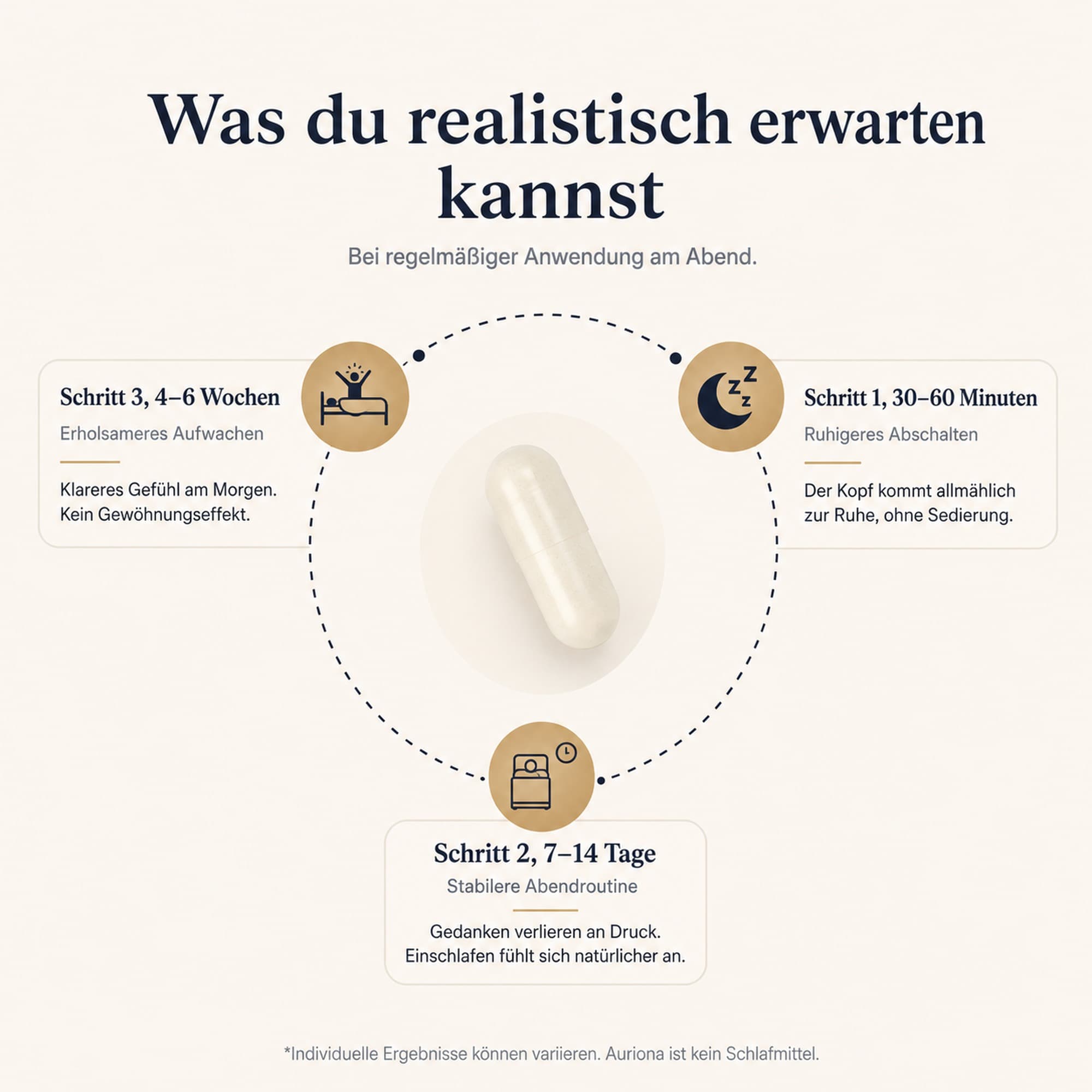 AURIONA Evening Calm – Nahaufnahme einer Kapsel mit Zeitstrahl „Was du realistisch erwarten kannst“ (Schritt 1–3)